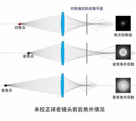 保留球差的镜头_镜头 球差-第1张图片-DAWOOD LED频闪灯