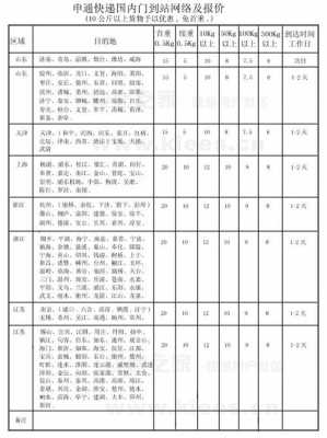 同城快递重量收费标准 同城快递续重多少钱一公斤-第1张图片-DAWOOD LED频闪灯