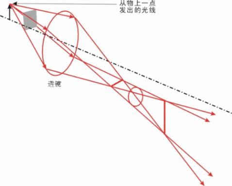 镜头像差指标（测量镜头像差的方法）-第2张图片-DAWOOD LED频闪灯