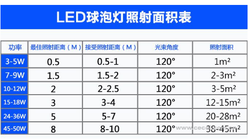 阅读灯泡多少瓦比较合适-第1张图片-DAWOOD LED频闪灯