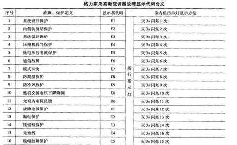 格力出现h3是什么故障排除_格力h3故障代码什么意思-第1张图片-DAWOOD LED频闪灯