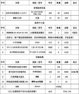 监控大概多少钱一个 监控单价多少钱-第1张图片-DAWOOD LED频闪灯