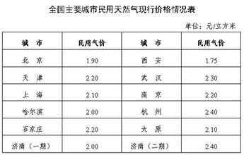 多少钱一个煤气,煤气多少钱一千克 -第1张图片-DAWOOD LED频闪灯