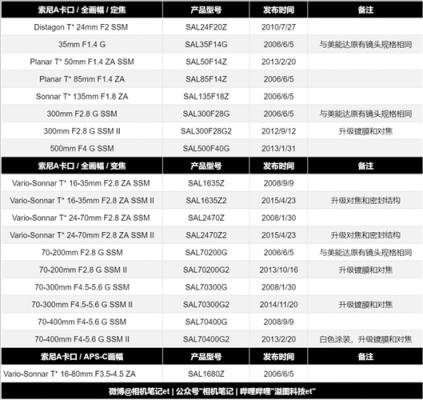 Sony镜头发布顺序_索尼镜头发布顺序-第1张图片-DAWOOD LED频闪灯