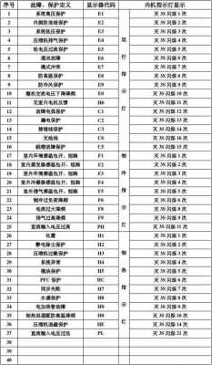 格力变频h3是什么故障代码-第1张图片-DAWOOD LED频闪灯