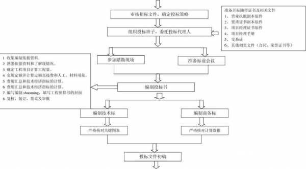  led灯投标工程流程「led灯投标工程流程表」-第1张图片-DAWOOD LED频闪灯