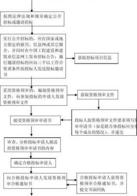  led灯投标工程流程「led灯投标工程流程表」-第3张图片-DAWOOD LED频闪灯