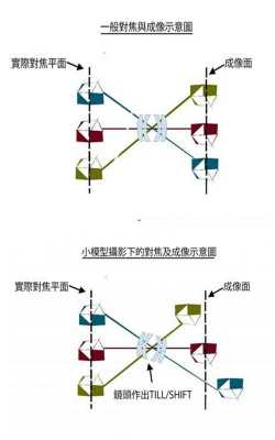 移轴镜头原理 移轴倾斜镜头-第2张图片-DAWOOD LED频闪灯