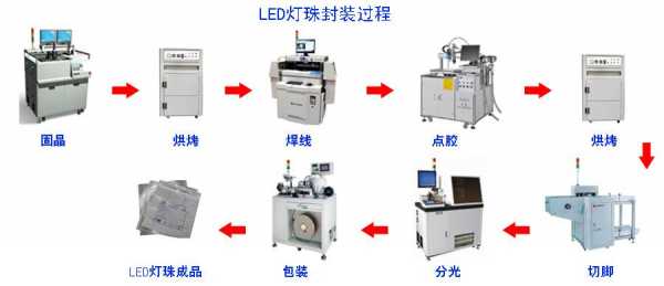  led灯珠制造生产「led灯珠制造工艺流程」-第2张图片-DAWOOD LED频闪灯