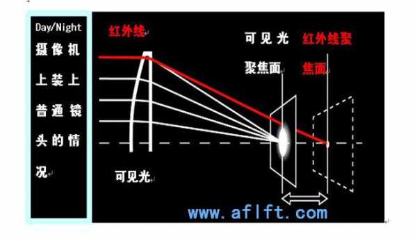  红外镜头和普通镜头的区别「红外镜头原理」-第1张图片-DAWOOD LED频闪灯