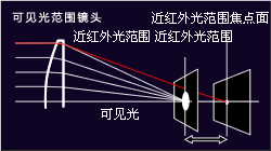  红外镜头和普通镜头的区别「红外镜头原理」-第3张图片-DAWOOD LED频闪灯