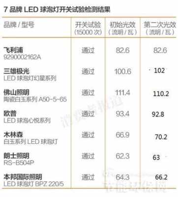 led灯虚标投诉_led灯为什么要虚标瓦数-第1张图片-DAWOOD LED频闪灯