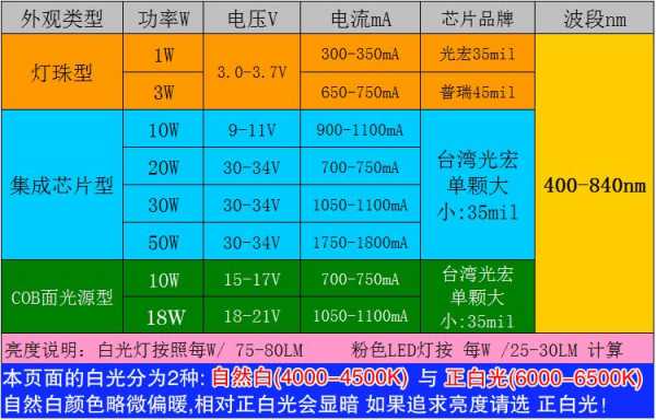 led灯波长度多少-第1张图片-DAWOOD LED频闪灯