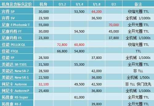 单反镜头价格一览表-第1张图片-DAWOOD LED频闪灯