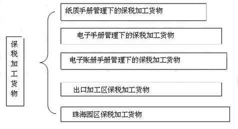 试述保税加工货物海关监管的主要内容?-保税加工监管特征是什么-第1张图片-DAWOOD LED频闪灯