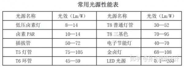 LED灯多大w合适（led灯多少瓦的比较亮）-第2张图片-DAWOOD LED频闪灯