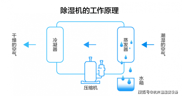 为什么除湿机结霜不出水_除湿机总是结霜结冰-第3张图片-DAWOOD LED频闪灯