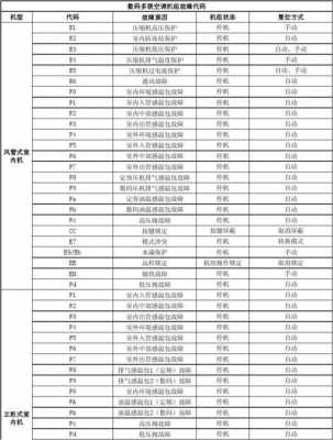 海尔变频空调f7故障维修-海尔变频空调代码F7是什么意思-第3张图片-DAWOOD LED频闪灯