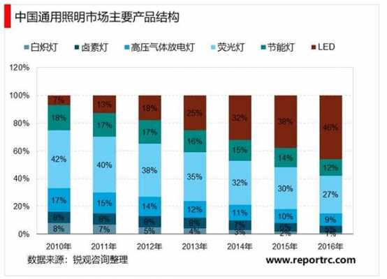 led灯现状-led现代灯质量稳定-第2张图片-DAWOOD LED频闪灯