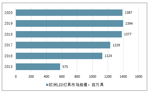 led灯现状-led现代灯质量稳定-第1张图片-DAWOOD LED频闪灯