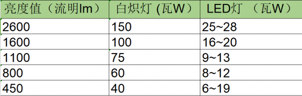  为什么不同灯具瓦数不一样「为什么相同瓦数的灯亮度不一样」-第2张图片-DAWOOD LED频闪灯