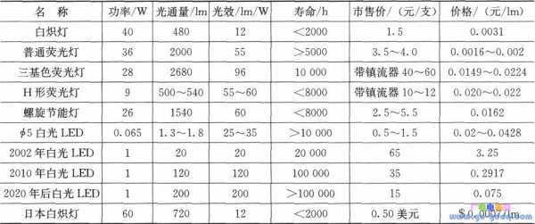 led灯的稀土量,led灯光通量参考表 -第2张图片-DAWOOD LED频闪灯