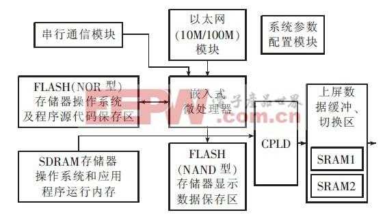 led控制设计与实现-第2张图片-DAWOOD LED频闪灯