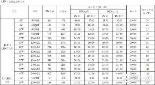 led灯的瓦数适合多少面积-led网灯多少瓦-第1张图片-DAWOOD LED频闪灯