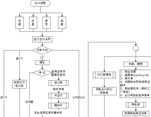 出口的基本流程-出口有什么环节-第3张图片-DAWOOD LED频闪灯