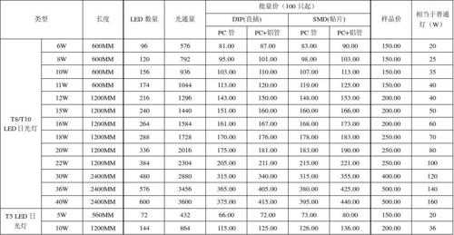 led灯功率与空间（led灯功率与照明面积对照表）-第1张图片-DAWOOD LED频闪灯