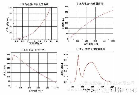 led灯珠电流曲线（led灯珠电流曲线图）-第3张图片-DAWOOD LED频闪灯