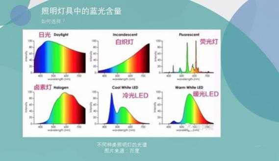 led灯珠防蓝光（灯珠防蓝光是什么意思）-第1张图片-DAWOOD LED频闪灯