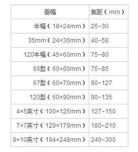 镜头45mm与25mm哪个好 45镜头换算-第3张图片-DAWOOD LED频闪灯