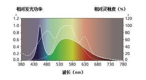 白光led灯珠光谱-第3张图片-DAWOOD LED频闪灯