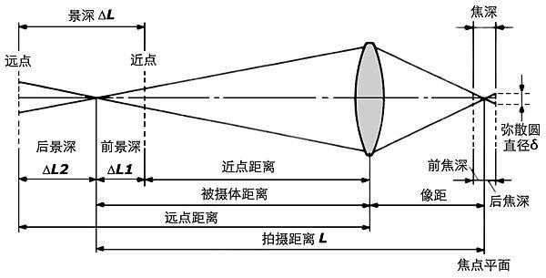 曲面cmos镜头_cmos镜头成像原理-第1张图片-DAWOOD LED频闪灯