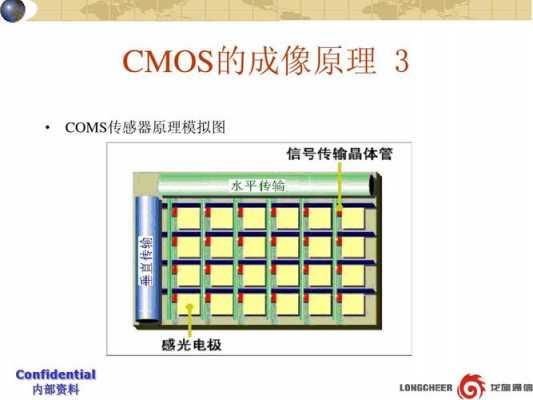 曲面cmos镜头_cmos镜头成像原理-第2张图片-DAWOOD LED频闪灯