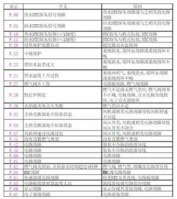 神州壁挂炉为什么上不去水（神州壁挂炉故障代码及解决方法）-第1张图片-DAWOOD LED频闪灯