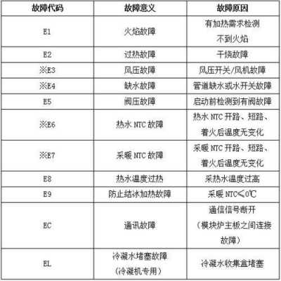 神州壁挂炉为什么上不去水（神州壁挂炉故障代码及解决方法）-第3张图片-DAWOOD LED频闪灯