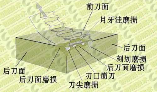 刀具磨损到什么时候换（刀具磨损三个阶段）-第2张图片-DAWOOD LED频闪灯