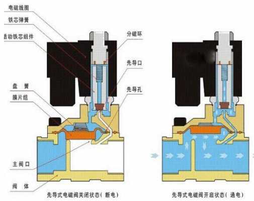 电磁阀打不开是什么问题,电磁阀打不开是什么问题呢 -第1张图片-DAWOOD LED频闪灯