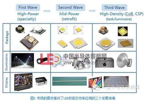 led灯的封装形式,led灯封装方式 -第1张图片-DAWOOD LED频闪灯