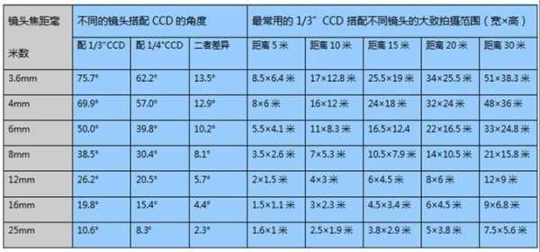 镜头2.82,镜头28mm和4mm的区别 -第1张图片-DAWOOD LED频闪灯