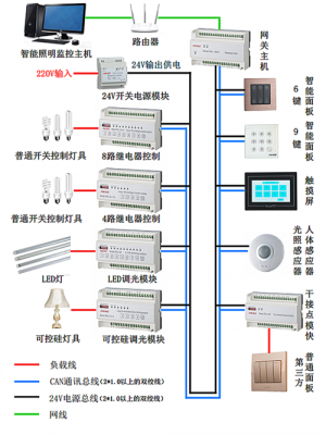 智能控制多路led灯（智能控制多路led灯怎么接）-第3张图片-DAWOOD LED频闪灯