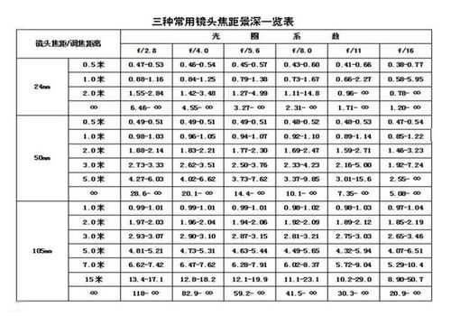 普通镜头景深有多少_镜头景深范围-第3张图片-DAWOOD LED频闪灯