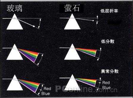  镜头色散6「镜头色散表现」-第3张图片-DAWOOD LED频闪灯