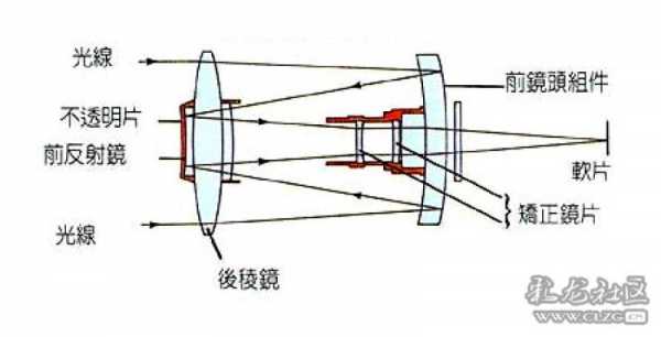 折返镜头工作原理 折返镜头成像如何-第2张图片-DAWOOD LED频闪灯