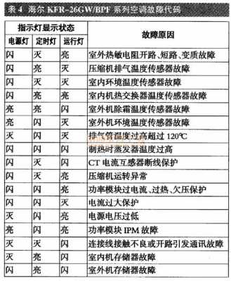 海尔空调5d什么意思（海尔空调故障代码5d）-第2张图片-DAWOOD LED频闪灯