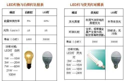 led8w相当于白炽灯-第1张图片-DAWOOD LED频闪灯