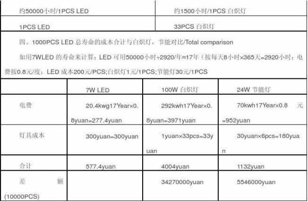  led灯保修年限标准「led灯保修期」-第3张图片-DAWOOD LED频闪灯