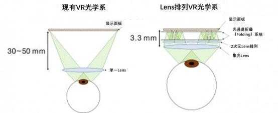 镜头和vr镜头区别_vr镜头和普通镜头区别-第3张图片-DAWOOD LED频闪灯